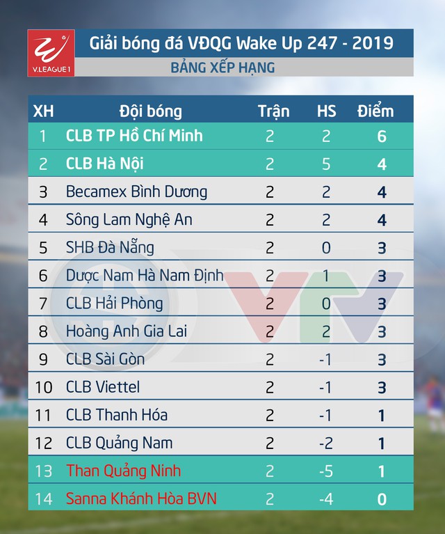Kết quả, BXH Giải VĐQG Wake Up 247-2019: CLB TP Hồ Chí Minh giữ ngôi đầu, B. Bình Dương vươn lên vị trí thứ 3 - Ảnh 2.
