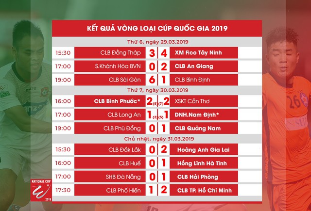 Hồng Duy, Minh Vương lập công giúp Hoàng Anh Gia Lai thắng Đắk Lắk ở vòng loại Cúp Quốc gia 2019 - Ảnh 2.