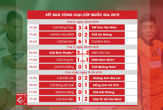 Kết quả vòng loại Cúp Quốc gia 2019 ngày 31/3: Hoàng Anh Gia Lai, Hồng Lĩnh Hà Tĩnh, CLB Hải Phòng và CLB TP Hồ Chí Minh giành vé đi tiếp - Ảnh 2.
