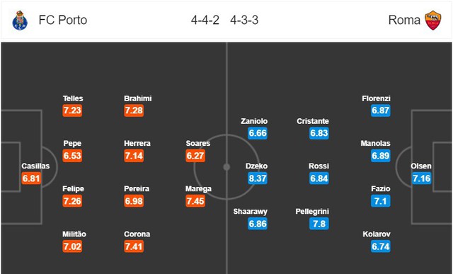Thông tin trước trận đấu: FC Porto - AS Roma (03h00 ngày 07/3) - Ảnh 2.