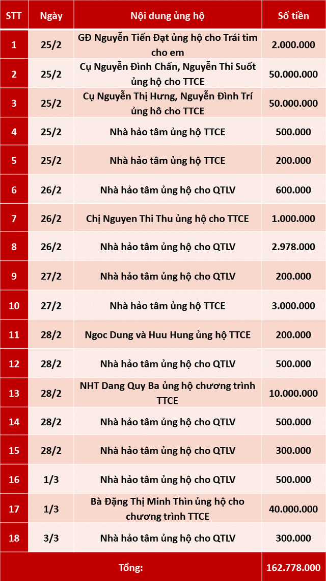 Quỹ Tấm lòng Việt: Danh sách ủng hộ tuần 4 tháng 2 năm 2019 - Ảnh 1.