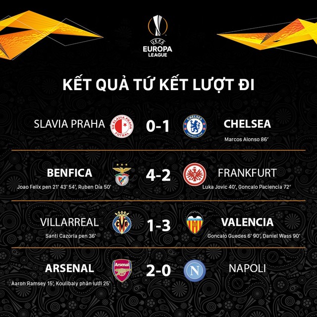 Kết quả lượt đi tứ kết Europa League: Arsenal thắng dễ Napoli, Chelsea vất vả vượt qua Slavia Praha - Ảnh 1.