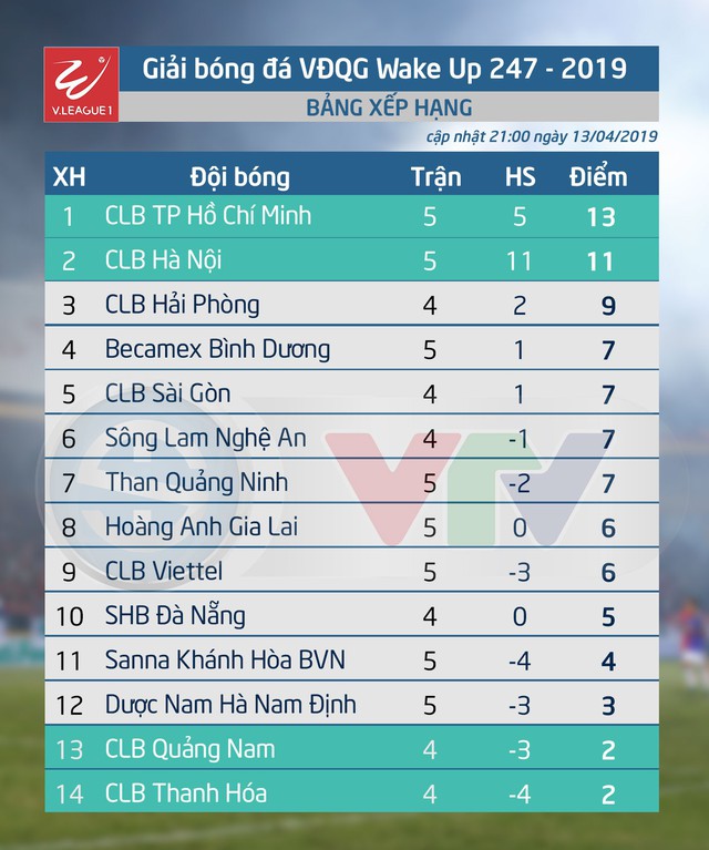 VIDEO HIGHLIGHTS: CLB Viettel 1-0 Dược Nam Hà Nam Định (Vòng 5 V.League Wake Up 247 - 2019) - Ảnh 3.