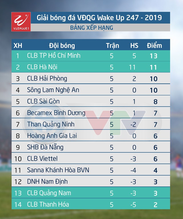 VIDEO HIGHLIGHTS: CLB Sài Gòn 1-1 CLB Quảng Nam (Vòng 5 V.League Wake Up 247 - 2019) - Ảnh 3.
