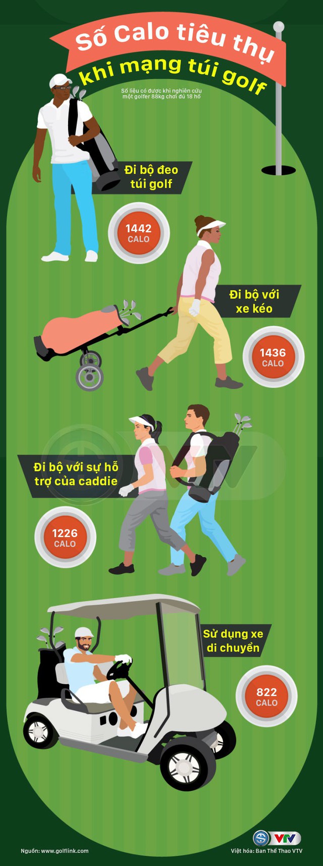 Infographic: Số Calo tiêu thụ khi mang túi golf - Ảnh 1.