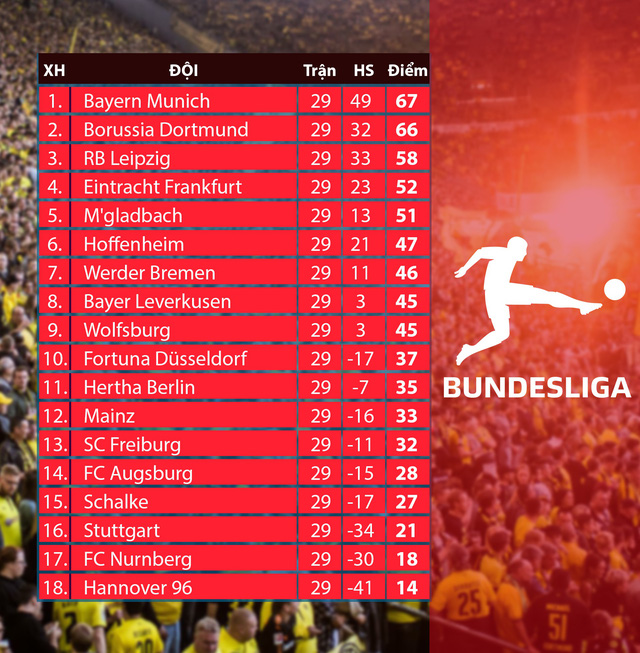 Lịch thi đấu, BXH vòng 30 giải VĐQG Đức Bundesliga - Ảnh 2.