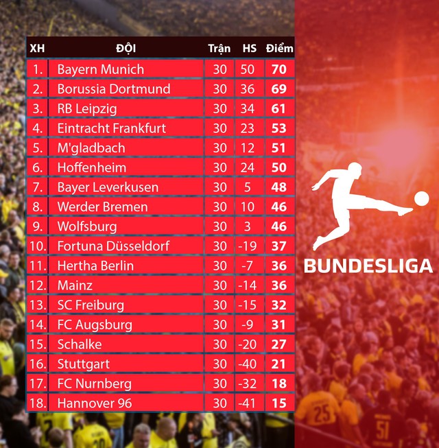 Lịch thi đấu, BXH vòng 31 giải VĐQG Đức Bundesliga - Ảnh 2.