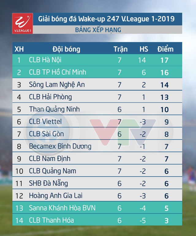 Thắng CLB TP Hồ Chí Minh, CLB Hà Nội giành ngôi đầu bảng! - Ảnh 2.