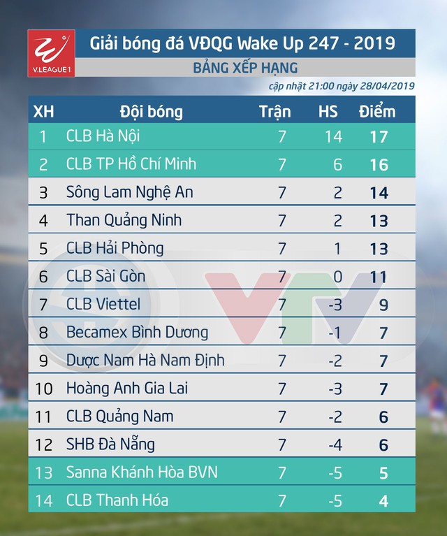 VIDEO Highlights CLB Sài Gòn 3-1 SHB Đà Nẵng (Vòng 7 Wake-up V.League 1-2019) - Ảnh 3.