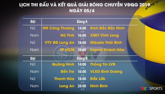 Cập nhật Lịch thi đấu và kết quả vòng 1 Giải Bóng chuyền VĐQG 2019 hôm nay, ngày 4/4: Ngân hàng Công thương 3-2 VTV Bình Điền Long An, Long An 3-0 Bến Tre, TH Vĩnh Long 3-0 Đắk Lắk - Ảnh 2.