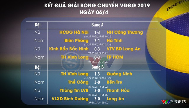 Kết quả vòng 1 Giải Bóng chuyền VĐQG 2019 ngày 6/4: HCĐG Hà Nội 1-3 NH Công Thương, Thông tin LVB 3-0 Thanh Hóa - Ảnh 1.
