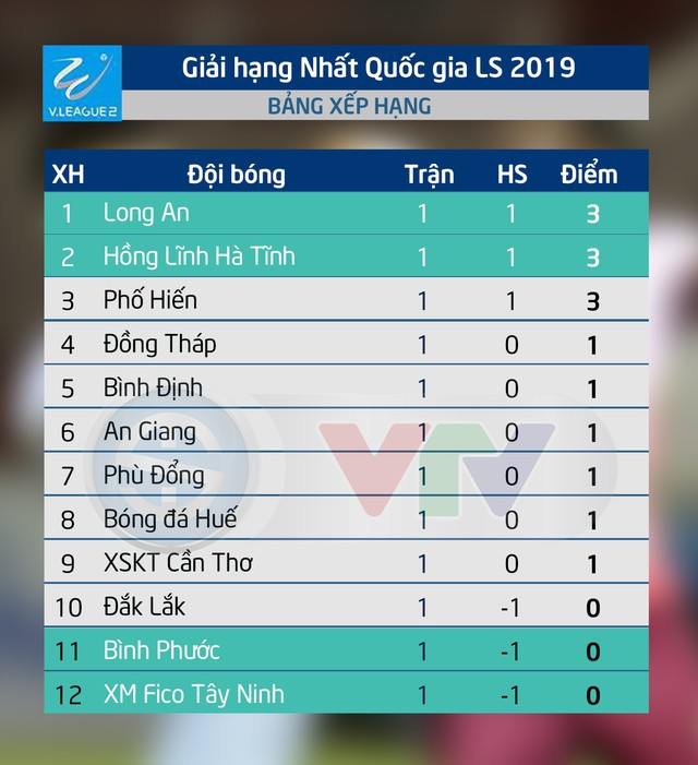 Kết quả, BXH vòng 1 giải hạng Nhất quốc gia LS 2019: Long An, Hồng Lĩnh Hà Tĩnh và Phố Hiến hưởng niềm vui chiến thắng - Ảnh 2.