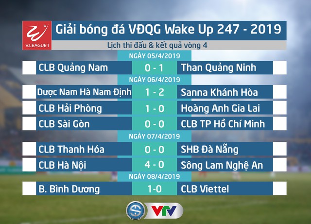 Kết quả & BXH Vòng 4 giải VĐQG Wake Up 247 - 2019: CLB Hà Nội cùng CLB TP Hồ Chí Minh dẫn đầu - Ảnh 1.