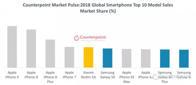 iPhone X - Smartphone bán chạy nhất thế giới năm 2018 - Ảnh 1.