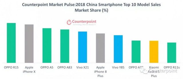 iPhone X - Smartphone bán chạy nhất thế giới năm 2018 - Ảnh 2.