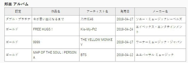 BTS đạt chứng chỉ vàng tại Nhật cho Map of the Soul: Persona - Ảnh 1.