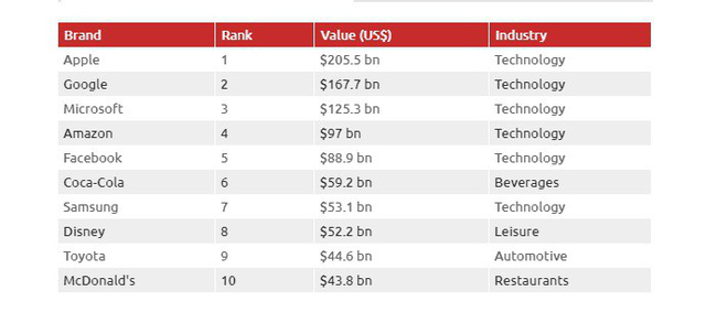 Apple là thương hiệu đắt giá nhất thế giới năm thứ 9 liên tiếp - Ảnh 1.