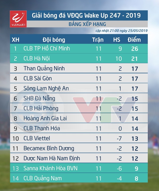 Kết quả, BXH vòng 11 Giải VĐQG Wake-up 247 V.League 1-2019: CLB TP Hồ Chí Minh giữ chắc ngôi đầu, CLB Quảng Nam rơi xuống cuối bảng - Ảnh 2.