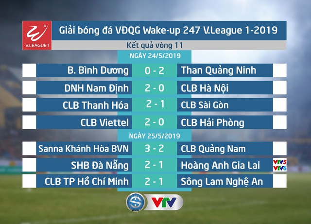 Kết quả, BXH vòng 11 Giải VĐQG Wake-up 247 V.League 1-2019: CLB TP Hồ Chí Minh giữ chắc ngôi đầu, CLB Quảng Nam rơi xuống cuối bảng - Ảnh 1.