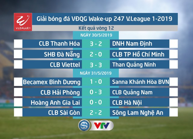 Kết quả, BXH Vòng 12 Wake-up 247 V.League 1-2019: CLB TP Hồ Chí Minh tiếp tục giữ ngôi đầu! - Ảnh 1.