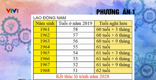 Nâng tuổi nghỉ hưu để tận dụng sức lao động - Ảnh 1.