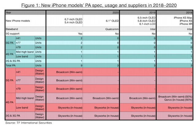 iPhone 2020 sẽ có 2 phiên bản hỗ trợ mạng 5G - Ảnh 1.