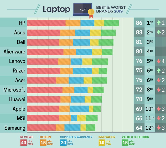 Xếp hạng laptop 2019: Apple trượt dài, HP và ASUS được vinh danh - Ảnh 1.