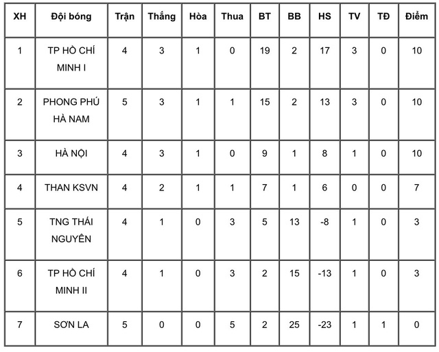 Vòng 5 giải BĐ nữ VĐQG - Cúp Thái Sơn Bắc 2019 (25/6): Đại thắng, Hà Nội gia nhập nhóm đầu - Ảnh 4.