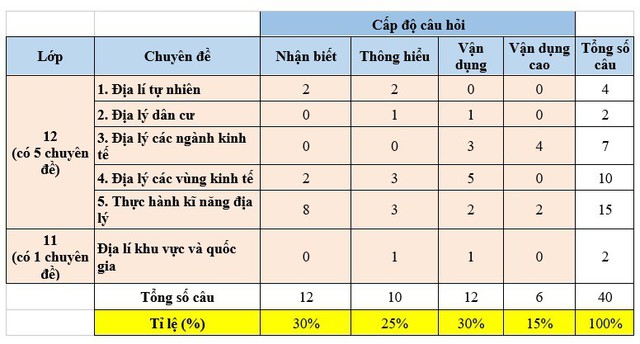 Đề Địa lý THPTQG 2019: Số câu vận dụng cao giảm hẳn so với năm 2018 - Ảnh 1.