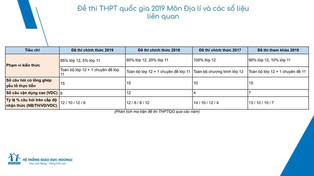 Đề Địa lý THPTQG 2019: Số câu vận dụng cao giảm hẳn so với năm 2018 - Ảnh 3.