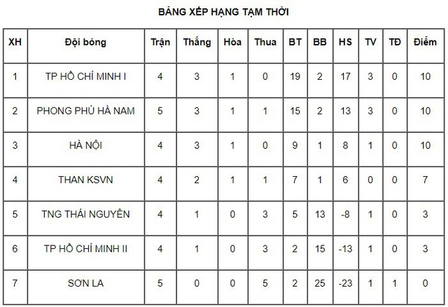 Trước vòng 6 giải bóng đá nữ VĐQG 2019: Tâm điểm màn so tài Phong Phú Hà Nam - CLB Hà Nội - Ảnh 4.