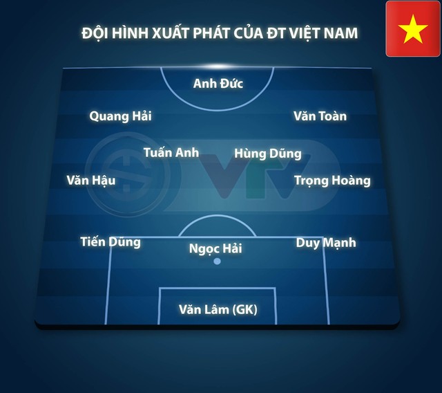 Đội hình xuất phát ĐT Việt Nam gặp ĐT Thái Lan: Tuấn Anh đá chính, Xuân Trường, Công Phượng dự bị - Ảnh 1.