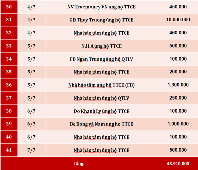 Quỹ Tấm lòng Việt: Danh sách ủng hộ tuần 1 tháng 7/2019 - Ảnh 3.