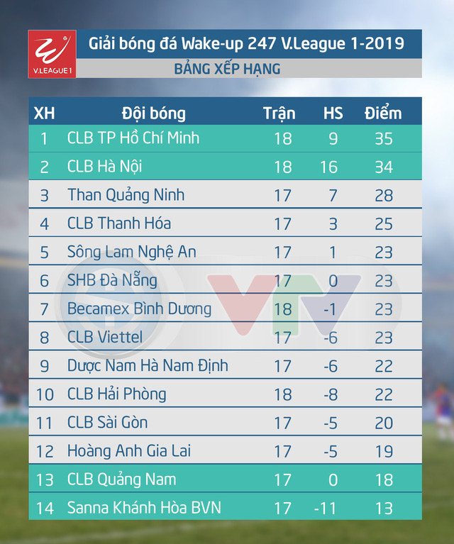 Lịch thi đấu & trực tiếp vòng 18 V.League 1 - 2019 hôm nay (28/7) - Ảnh 2.