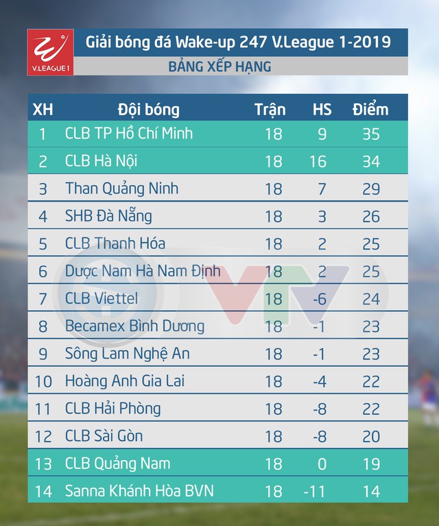 Kết quả, BXH vòng 18 Giải VĐQG Wake-up 247 V.League 1-2019: CLB TP Hồ Chí Minh giữ vững ngôi đầu, HAGL tăng 2 bậc - Ảnh 2.