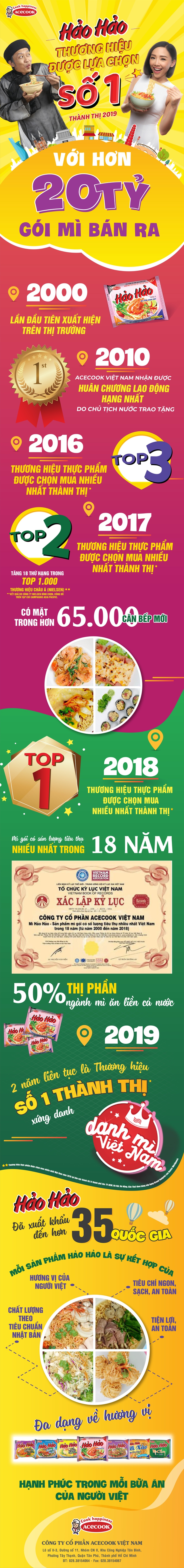 Hảo Hảo - Mì ăn liền được chọn mua nhiều nhất 2019 - Ảnh 1.