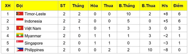 ĐT U15 Việt Nam có 3 điểm đầu tiên tại Giải vô địch U15 Đông Nam Á - Ảnh 1.