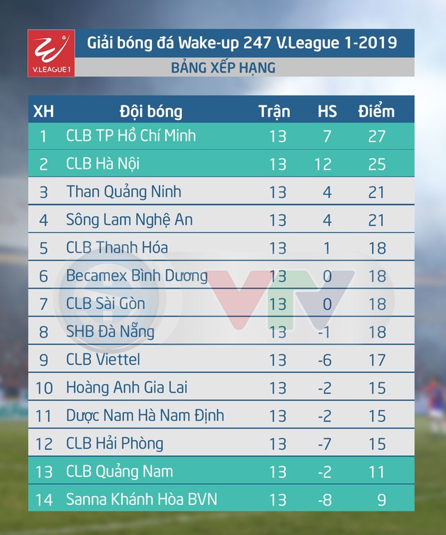 Lịch thi đấu và trực tiếp vòng 14 V.League 1-2019: HAGL - CLB Quảng Nam, CLB Viettel - CLB TP Hồ Chí Minh - Ảnh 2.