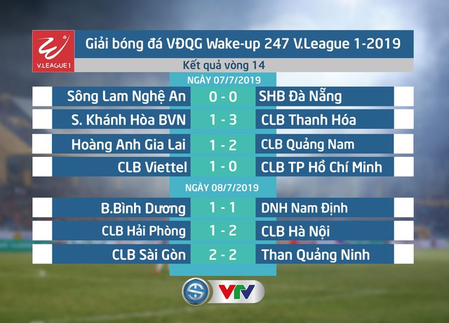 Kết quả, Bảng xếp hạng sau vòng 14 Wake-up 247 V.League 1 - 2019: CLB Hà Nội giành ngôi đầu bảng! - Ảnh 1.