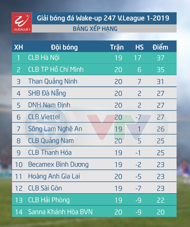 Cập nhật kết quả, bảng xếp hạng vòng 20 V.League 2019, ngày 10/8: Thua CLB Quảng Nam, CLB TP Hồ Chí Minh vẫn kém CLB Hà Nội 2 điểm - Ảnh 2.