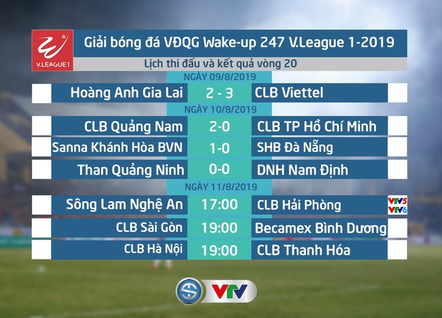 Cập nhật kết quả, bảng xếp hạng vòng 20 V.League 2019, ngày 10/8: Thua CLB Quảng Nam, CLB TP Hồ Chí Minh vẫn kém CLB Hà Nội 2 điểm - Ảnh 1.
