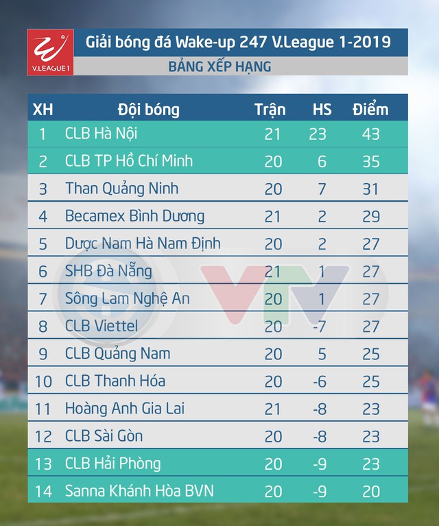 Lịch thi đấu và trực tiếp V.League 2019 ngày 17/8: Trận cầu tâm điểm CLB TP Hồ Chí Minh - Than Quảng Ninh - Ảnh 2.