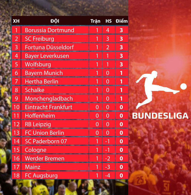 Dortmund 5-1 Augsburg: Ngược dòng ngoạn mục, Dortmund giành ngôi đầu! - Ảnh 4.