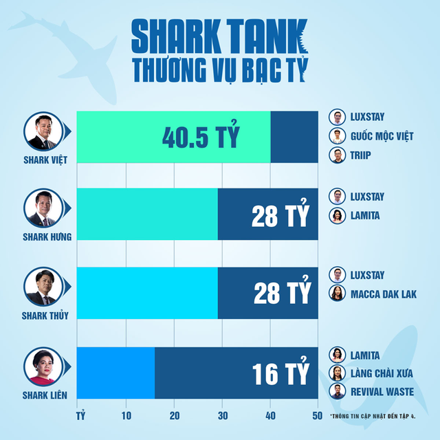 Sau 4 tập Shark Tank Việt Nam, đây là cá mập duy nhất chưa chịu xuống tiền - Ảnh 1.