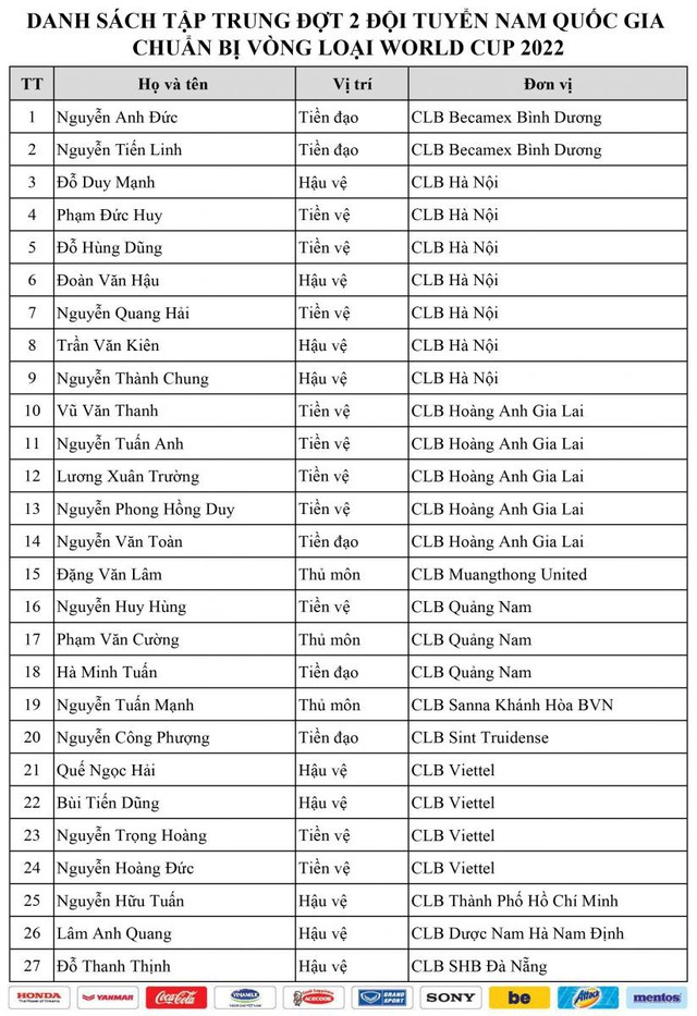 CHÍNH THỨC: Danh sách 27 cầu thủ ĐTQG Việt Nam được triệu tập chuẩn bị cho trận đấu gặp Thái Lan - Ảnh 2.