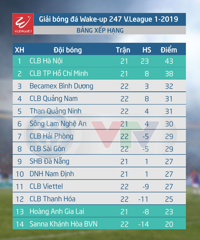 CẬP NHẬT Kết quả, lịch thi đấu & BXH vòng 22 V.League 2019, ngày 24/8: Becamex Bình Dương lọt top 3 - Ảnh 2.