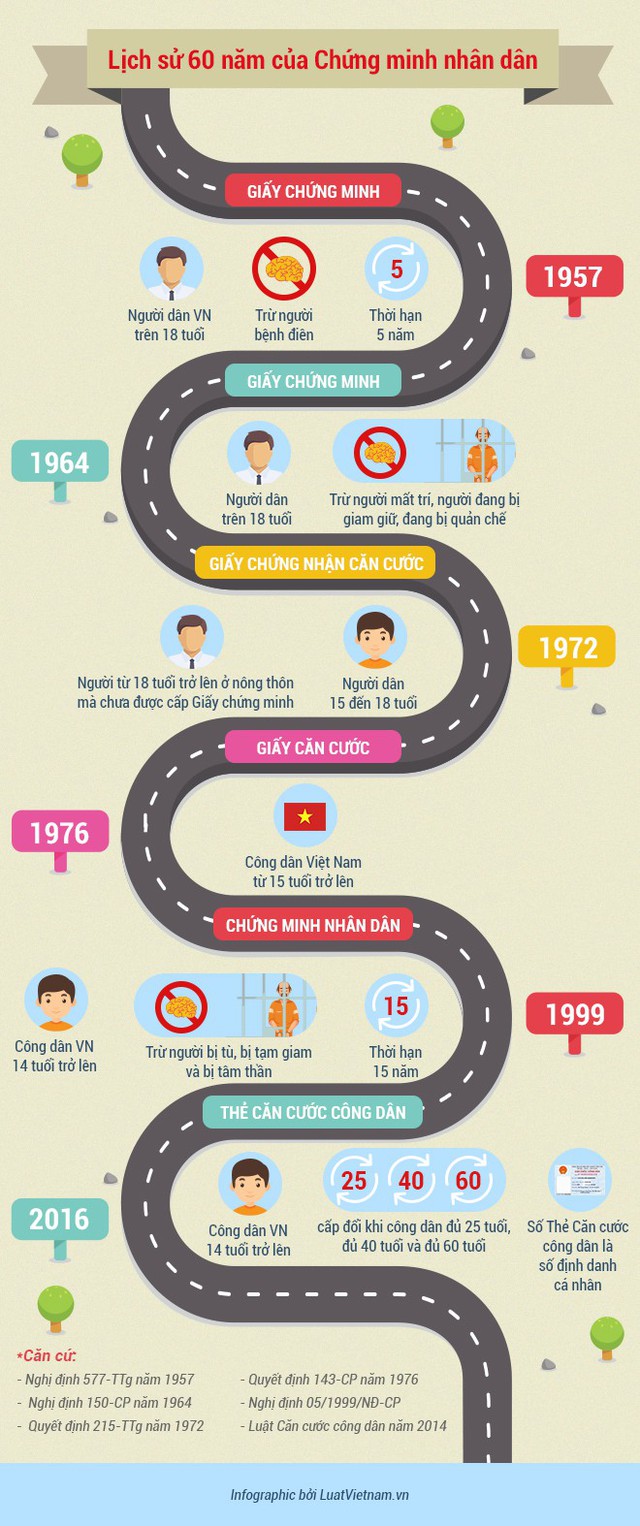 [Infographic] Lịch sử 60 năm của Chứng minh thư nhân dân - Ảnh 1.