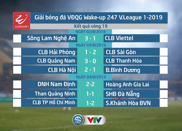 Kết quả, bảng xếp hạng V.League 2019 sau vòng 19: CLB Hà Nội vươn lên ngôi đầu bảng - Ảnh 1.