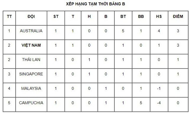 Giải VĐ U18 Đông Nam Á 2019 (bảng B): U18 Việt Nam thắng kịch tính U18 Malaysia - Ảnh 4.
