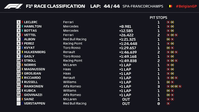 Đua xe F1: Charles Leclerc giành chiến thắng tại GP Bỉ - Ảnh 3.